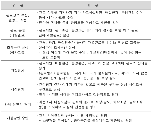 노후 상수도 관로 정밀조사 수행절차