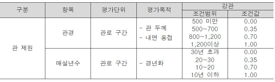 노후 상수도 관로 정밀조사 수행절차