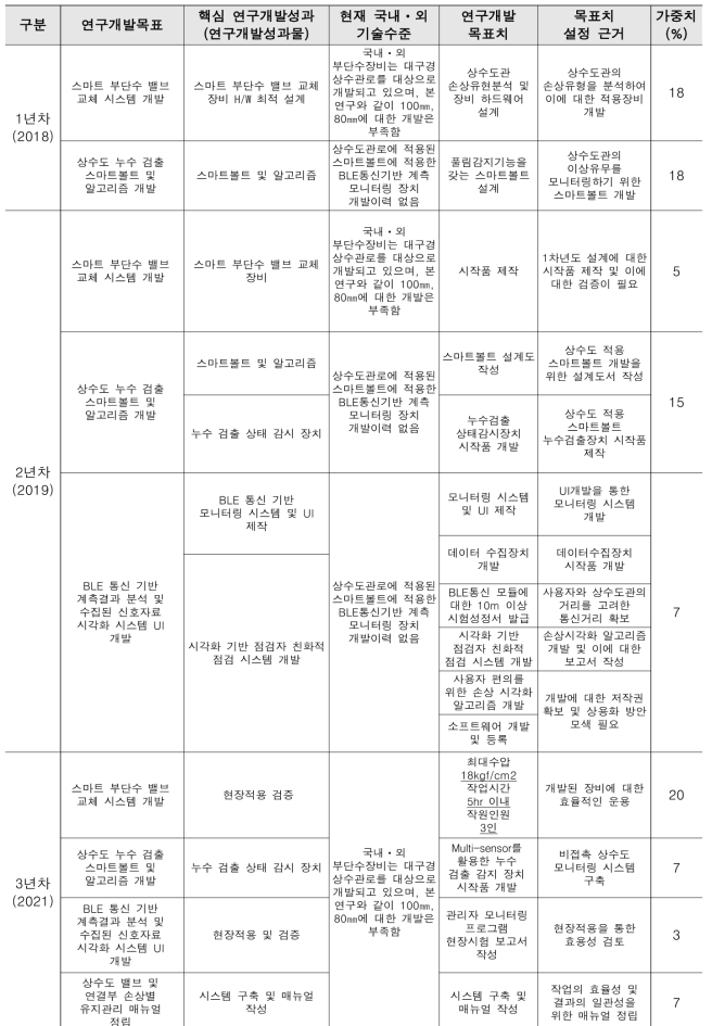 연구개발과제의 년차별 목표