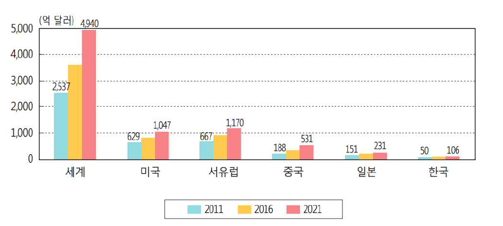 세계 안전시장 규모추이