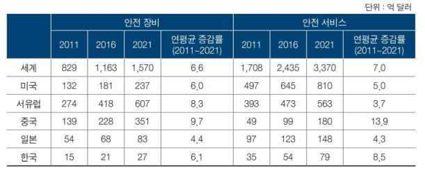 부문별 안전시장 규모