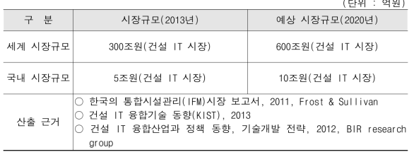 건설 IT 시장 규모