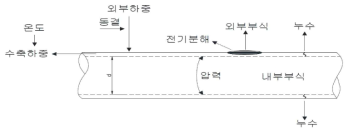 관로의 파손 원인