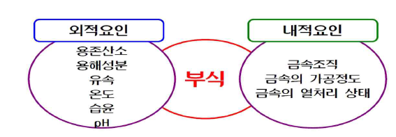 부식에 영향 인자