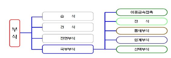 부식의 종류