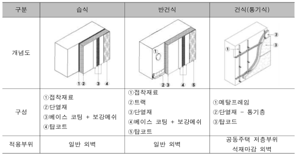 시공방식에 따른 외단열 시스템 분류