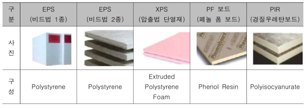 외단열 시스템 적용 유기 단열재 종류