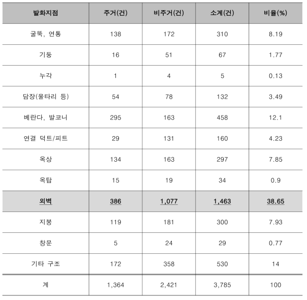 2014년 발화지점별 화재 현황(출처:국민안전처 국가화재정보센터 화재통계, 2014)