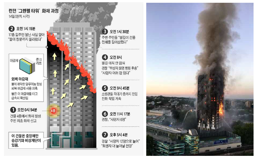 영국 그렌펠 타워 화재 사례