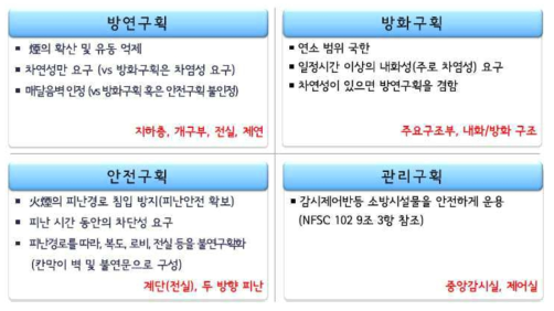 방화구획의 종류