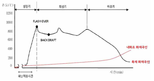 실내 화재의 일반적 경과