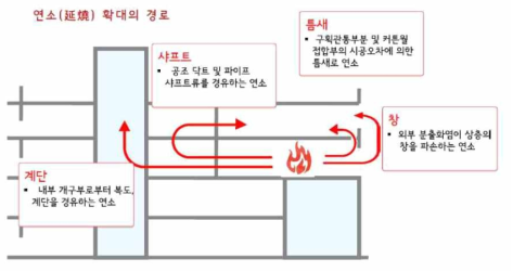 방화구획 구분