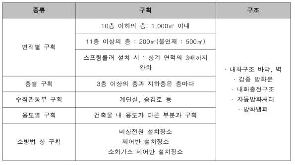 방화구획 기준