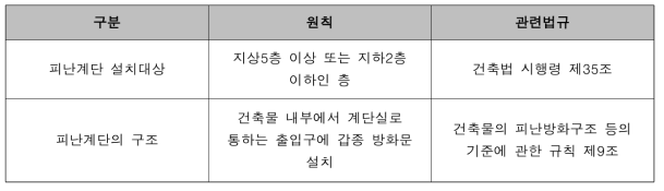 피난구조 설치대상 및 구조