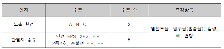 인자 및 수준