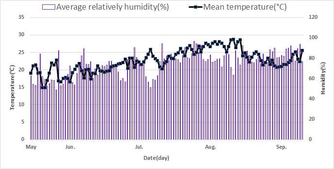 천안 평균 온도 및 상대습도(출처 : 기상자료개방포털)