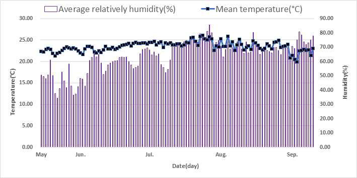 C 조건 평균 온도 및 습도