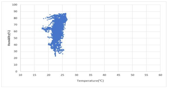 C 조건 온도 및 습도 분포