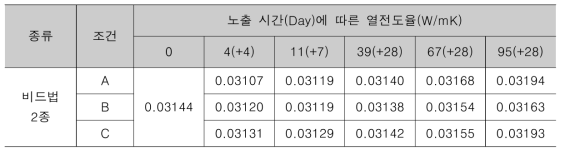 난연 EPS 열전도율 측정 결과