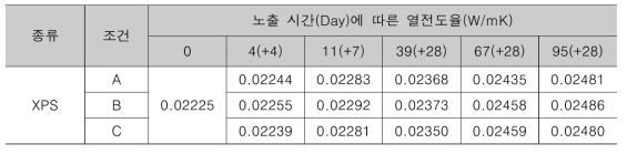 압출법(XPS) 단열재 열전도율 측정 결과