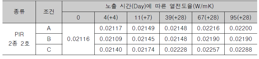 경질 우레탄 폼 2종2호 열전도율 측정 결과