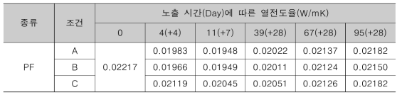 페놀 폼 열전도율 측정 결과