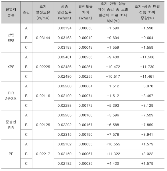 열전도율 측정 결과 비교