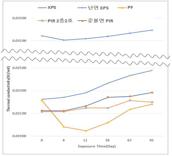A 조건에서의 열전도율 비교
