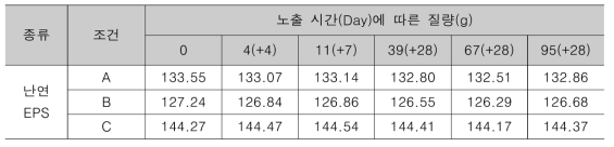 난연 EPS 질량 측정 결과