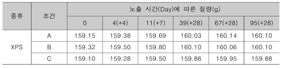 XPS 질량 측정 결과