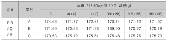 경질 우레탄 폼(PIR) 2종 2호 질량 측정 결과