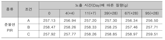 경질 우레탄 폼(PIR) 준불연 질량 측정 결과