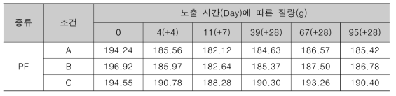 페놀 폼 질량 측정 결과