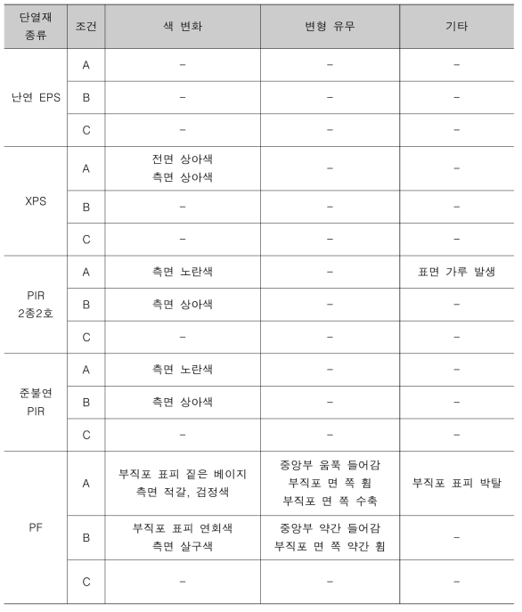 색 및 변형 측정 결과 비교