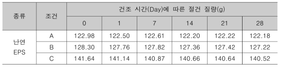 난연 EPS 함수율(흡습량) 측정 결과