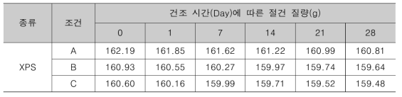 XPS 함수율(흡습량) 측정 결과