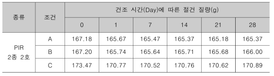 경질 우레탄 폼 2종 2호 함수율(흡습량)측정 결과