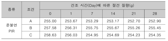 경질 우레탄 폼 준불연(PIR) 함수율(흡습량) 측정 결과