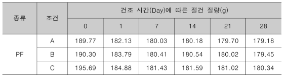 페놀 폼 함수율(흡습량)측정 결과