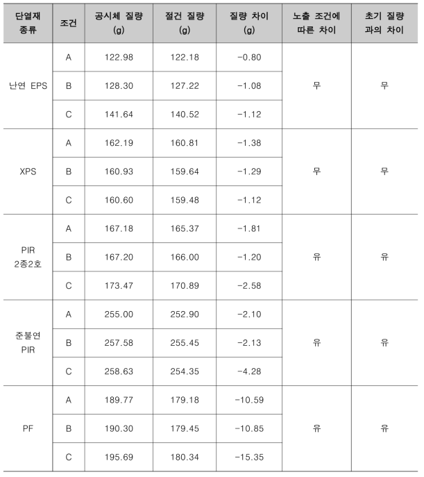 함수율(흡습량) 측정 결과 비교