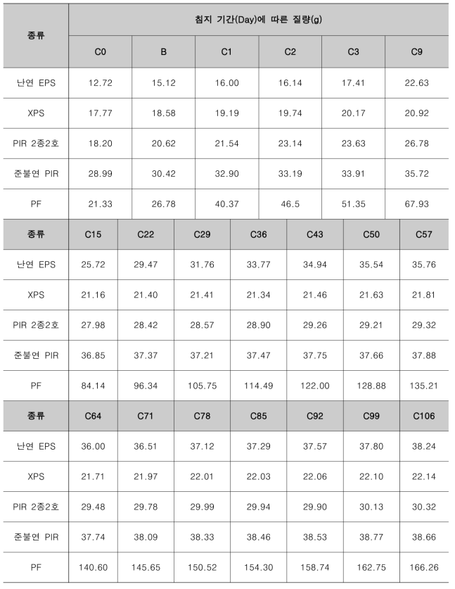 단열재 흡수량 측정 질량 변화 결과