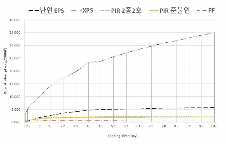 단열재의 흡수량