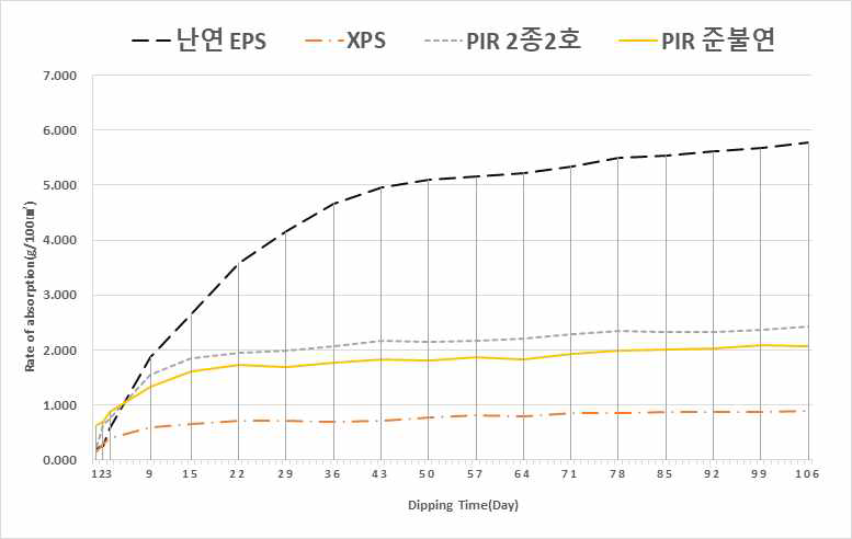 PF를 제외한 단열재 흡수량