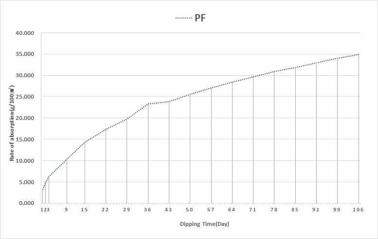 페놀 폼(PF)의 흡수량