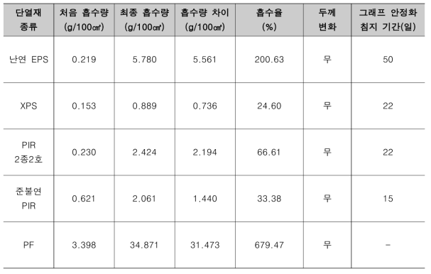 흡수량 측정 결과 비교