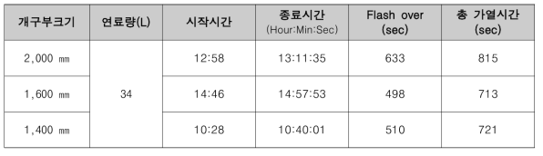 개구부 크기에 따른 화재확산 실험 결과 요약