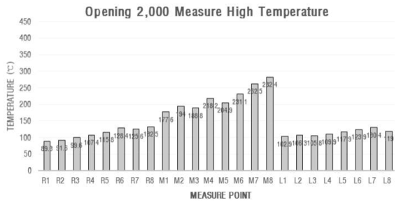개구부 2,000(㎜) 측정점 최고온도 그래프