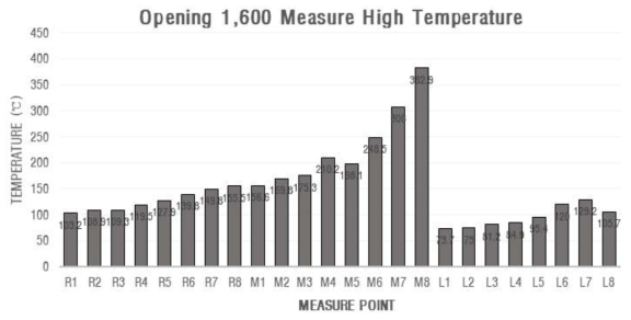 개구부 1,600(㎜) 측정점 최고온도 그래프