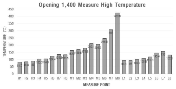 개구부 1,400(㎜) 측정점 최고온도 그래프