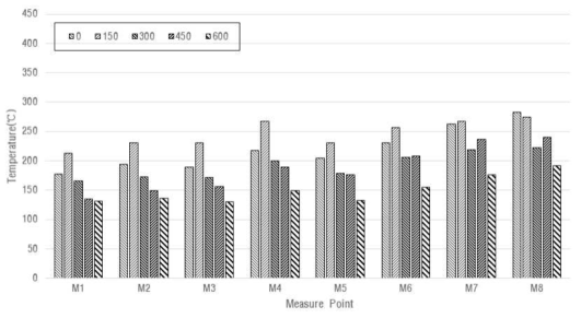 개구부 2,000㎜ 차양 길이에 따른 M Line 최고온도 그래프